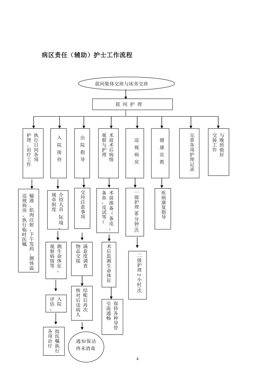 (2020年)流程管理流程再造医院病区护理工作流程讲义_第4页