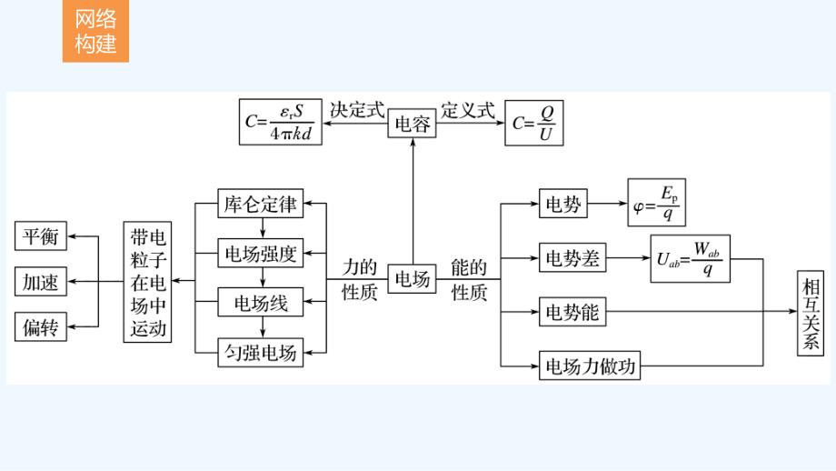 高考物理考前知识专题7-电场和带电粒子在电场中的运动专题7　电场和带电粒子在电场中的运动课件_第2页