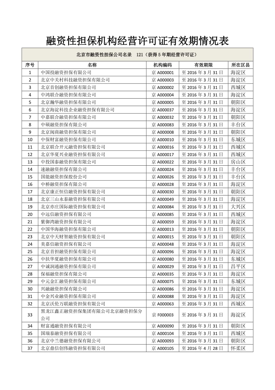 融资性担保机构经营许可证有效期情况表_第1页