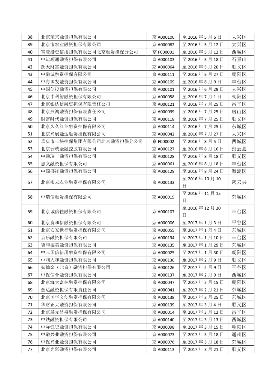 融资性担保机构经营许可证有效期情况表_第2页