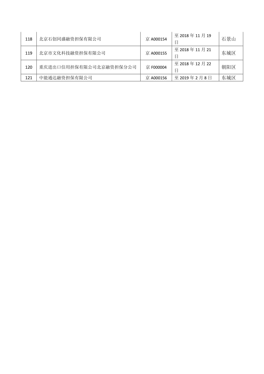 融资性担保机构经营许可证有效期情况表_第4页