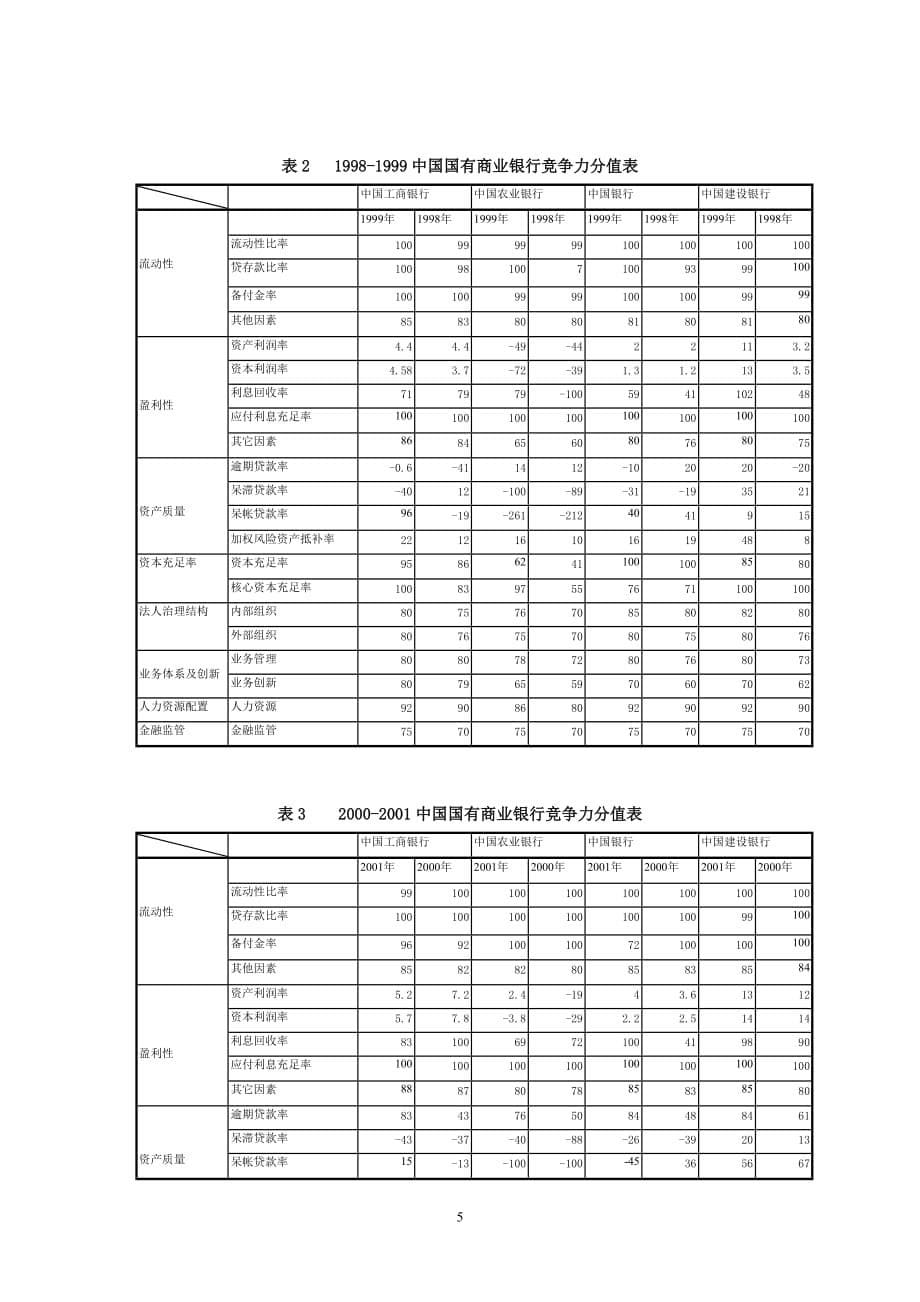 (2020年)职业发展规划中国国有商业银行竞争力排名与比较_第5页