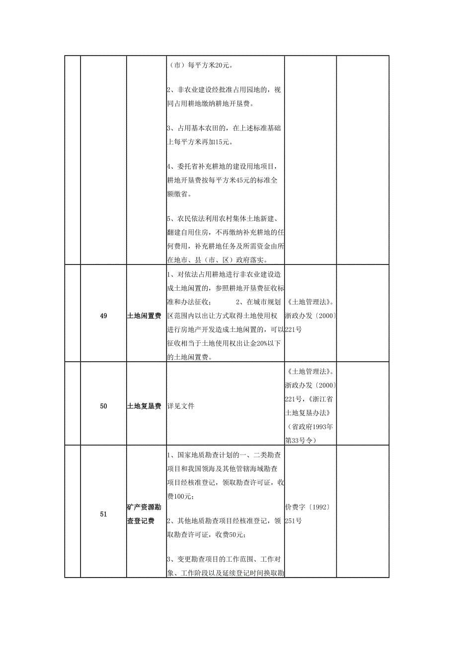 项目管理项目报告某某行政事业性收费项目和收费标准目录_第5页