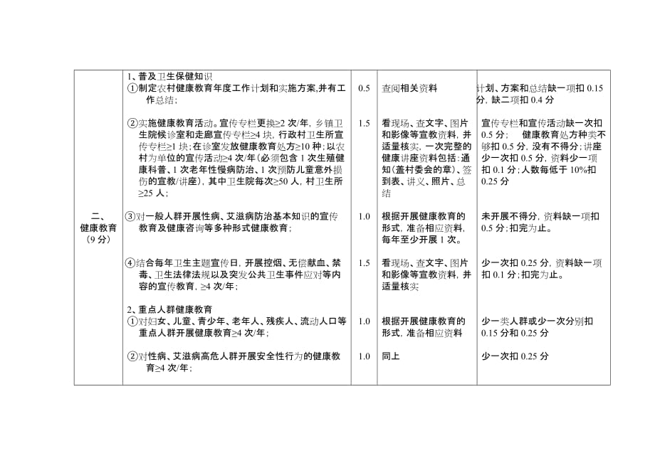 项目管理项目报告公共卫生项目评分标准_第2页