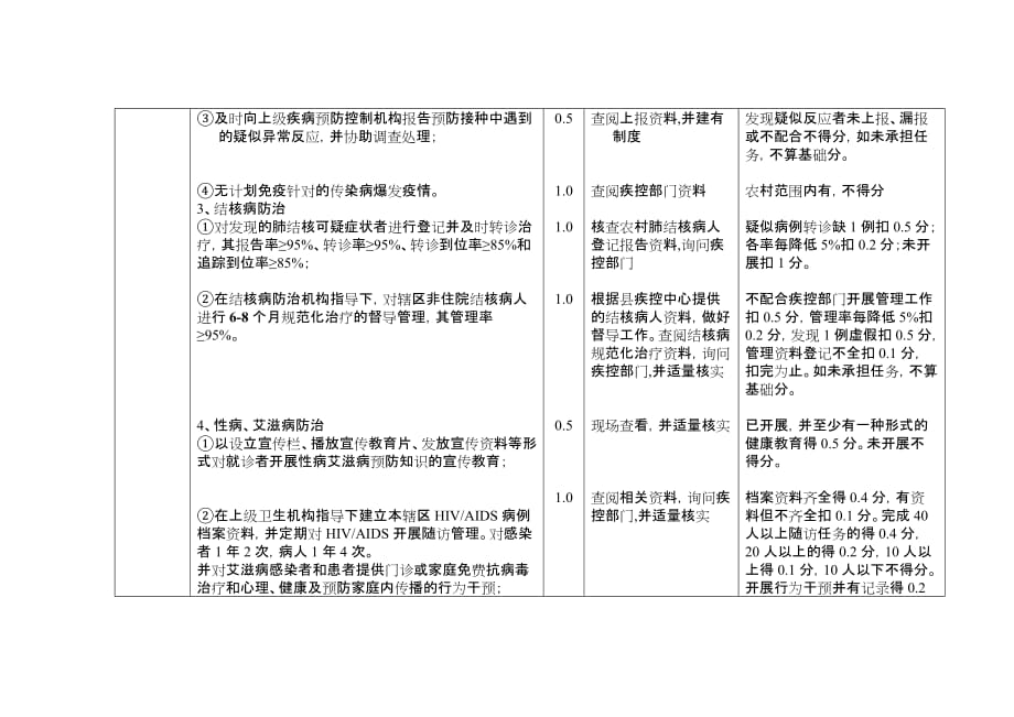 项目管理项目报告公共卫生项目评分标准_第4页