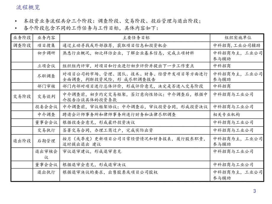 (2020年)流程管理流程再造股权投资流程说明书_第2页