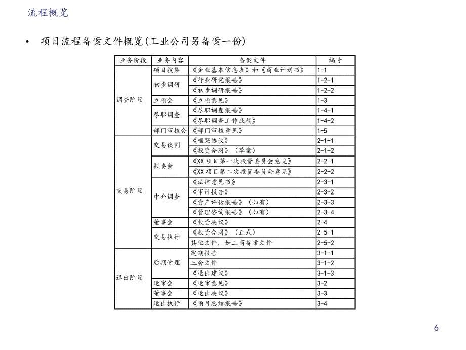 (2020年)流程管理流程再造股权投资流程说明书_第5页