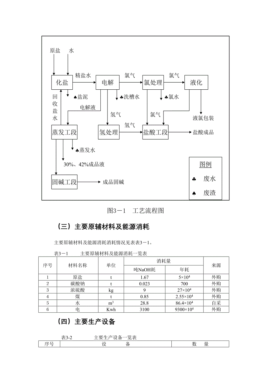 项目管理项目报告1万吨年单极式离子膜烧碱新技术开发项目环境影响报告书_第3页