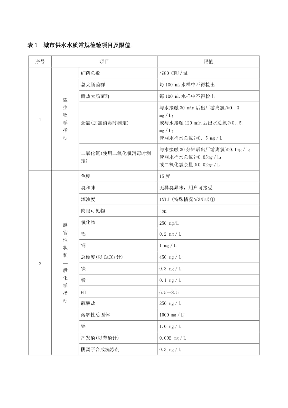 项目管理项目报告城市供水水质常规检验项目及限值_第1页