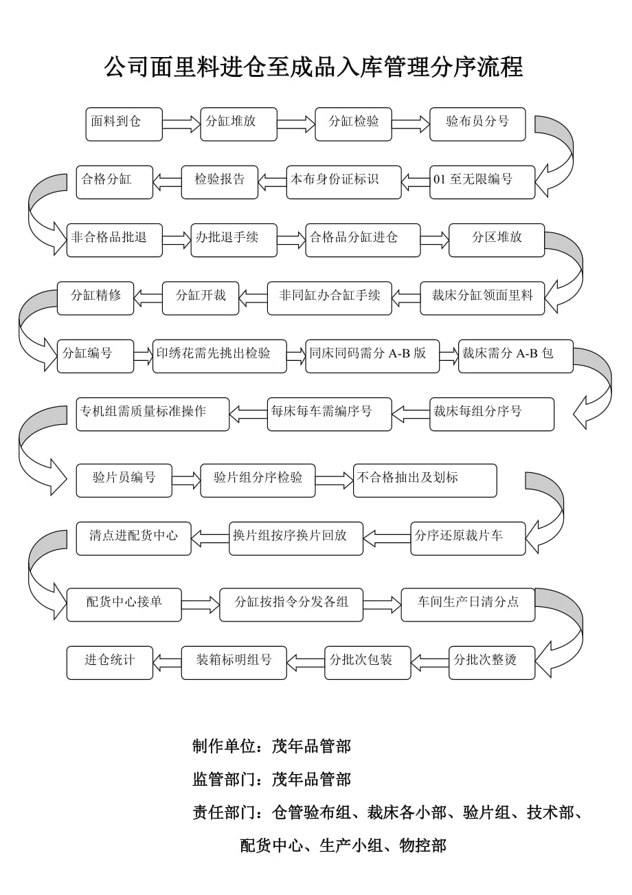 (2020年)流程管理流程再造公司面里料进仓至成品入库管理分序流程_第1页