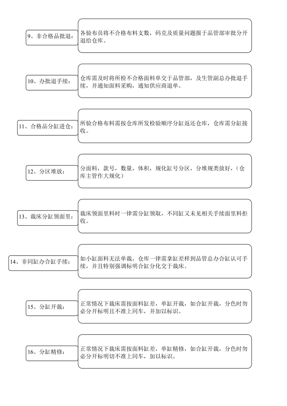 (2020年)流程管理流程再造公司面里料进仓至成品入库管理分序流程_第3页