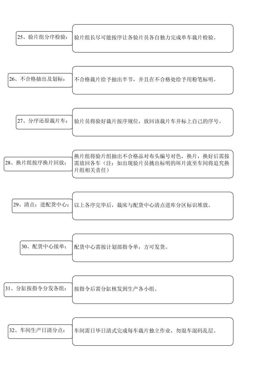 (2020年)流程管理流程再造公司面里料进仓至成品入库管理分序流程_第5页