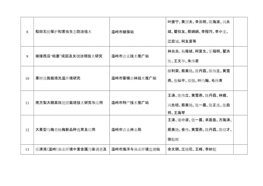 项目管理项目报告台州市科技计划项目申请表_第5页