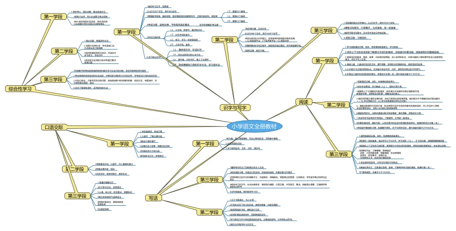 小学语文全册教材(思维导图)_第1页
