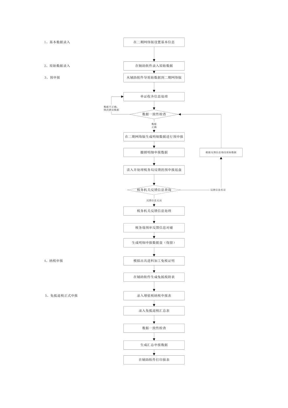 (2020年)流程管理流程再造免抵退系统操作流程_第3页