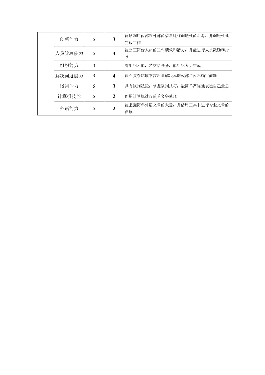 运营管理钢铁行业企管部运营主管岗位说明书_第3页