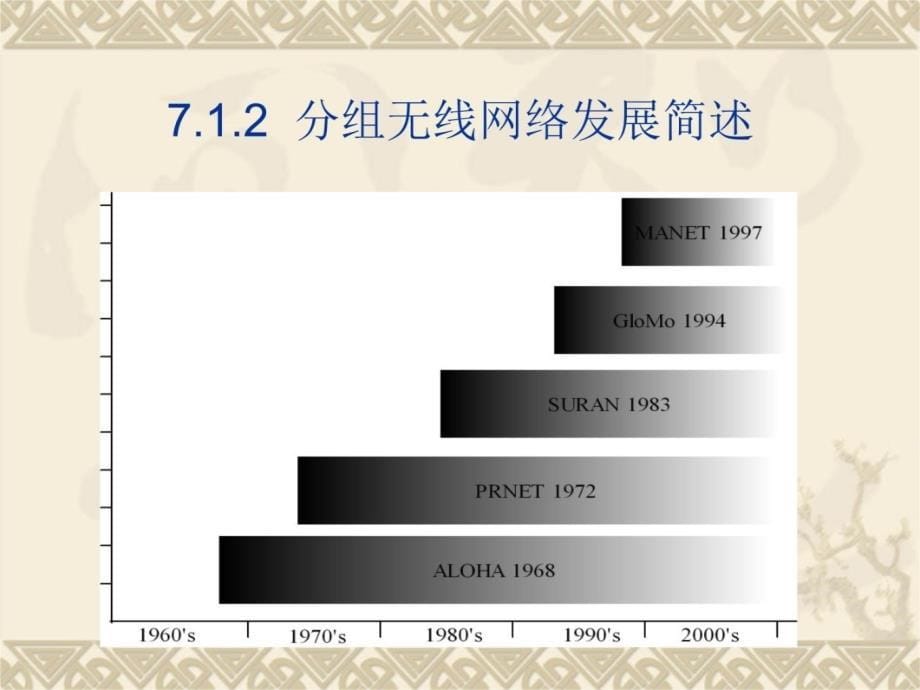 第7章移动Adhoc网络学习资料_第5页