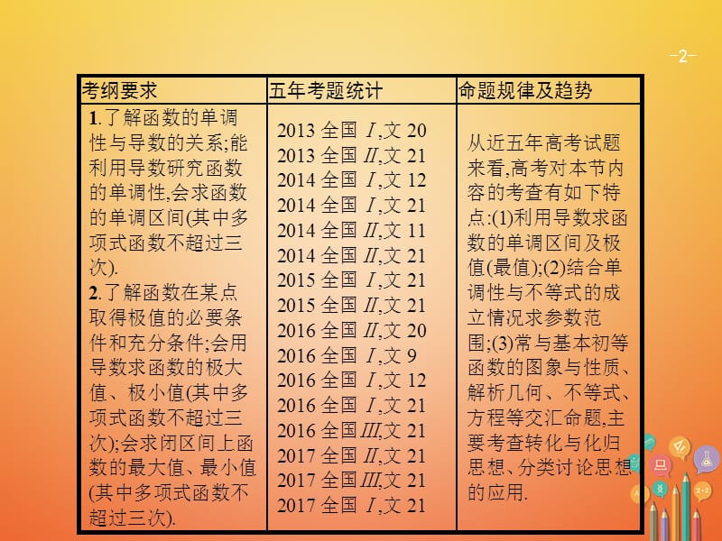 2021备考高考数学总复习3.2导数与函数的小综合课件文新人教A版_第2页