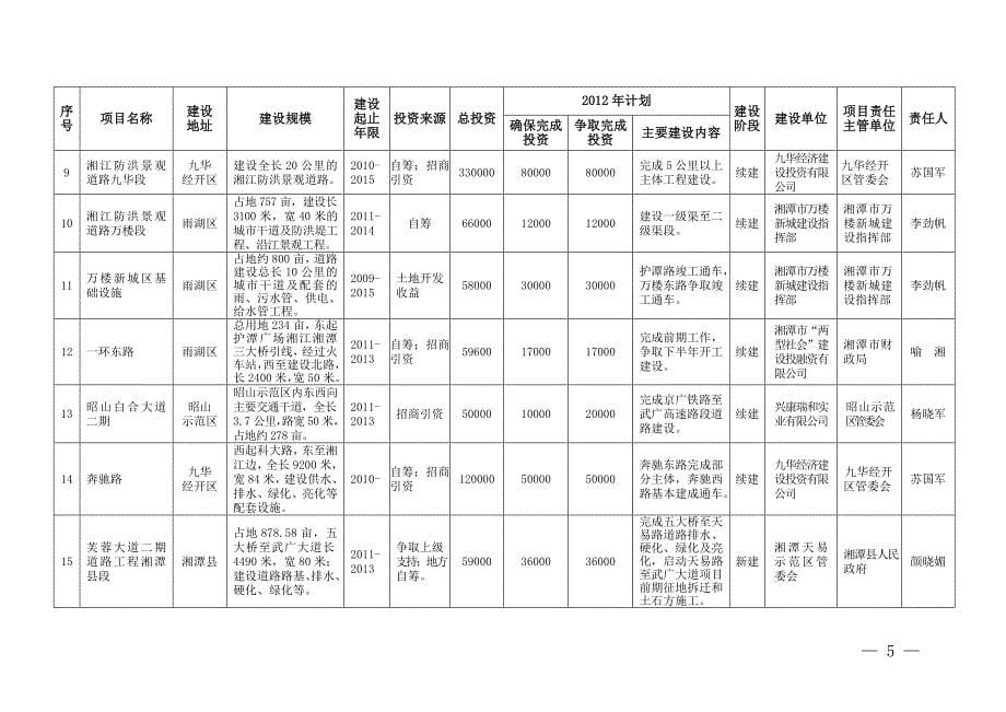 项目管理项目报告湘潭市某某某年重点建设项目定稿_第5页