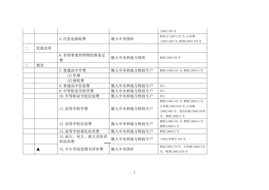 项目管理项目报告某年全国性及中央部门和单位行政事业性收费项目目录_第2页