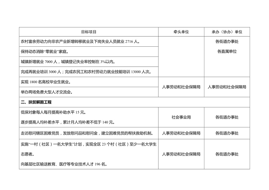 (2020年)目标管理年度民生工程目标分解方案_第2页