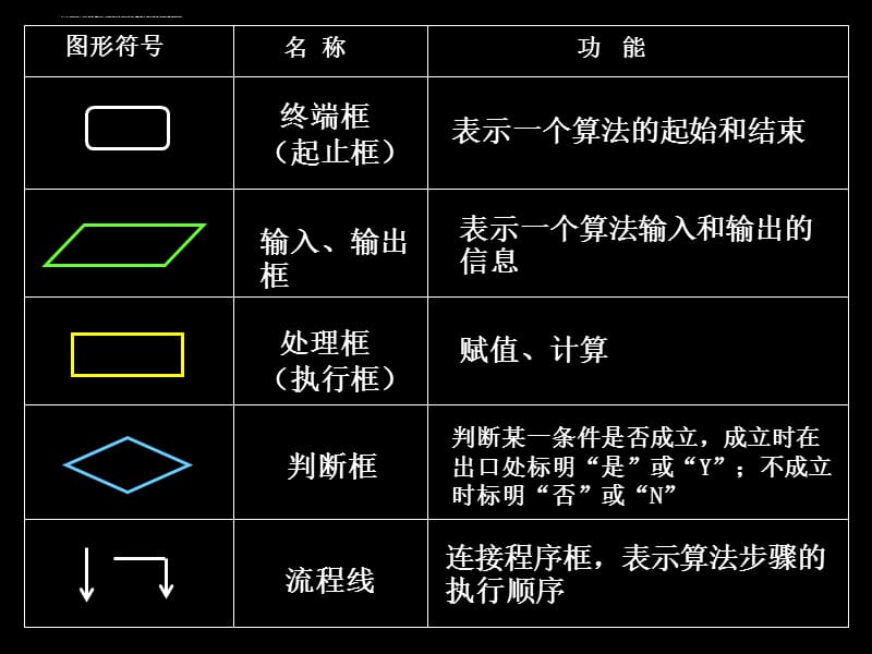 2011学年高一数学(1-1算法初步单元小结)课件_第4页