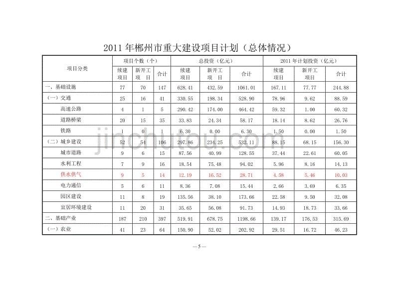 项目管理项目报告某某某年郴州市重大建设项目计划_第5页