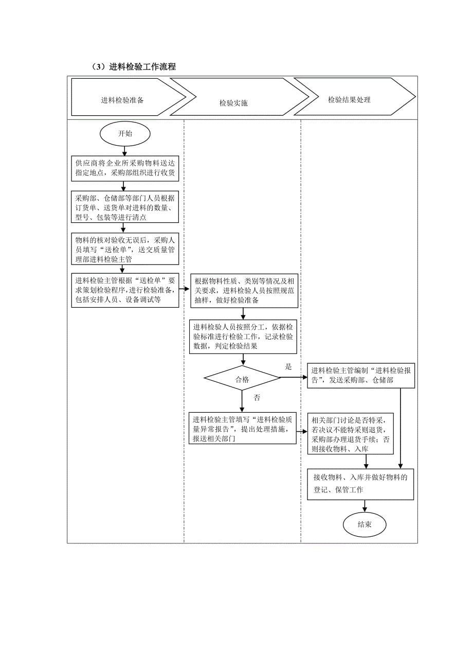 (2020年)流程管理流程再造企业质量部基本工作流程管理_第5页