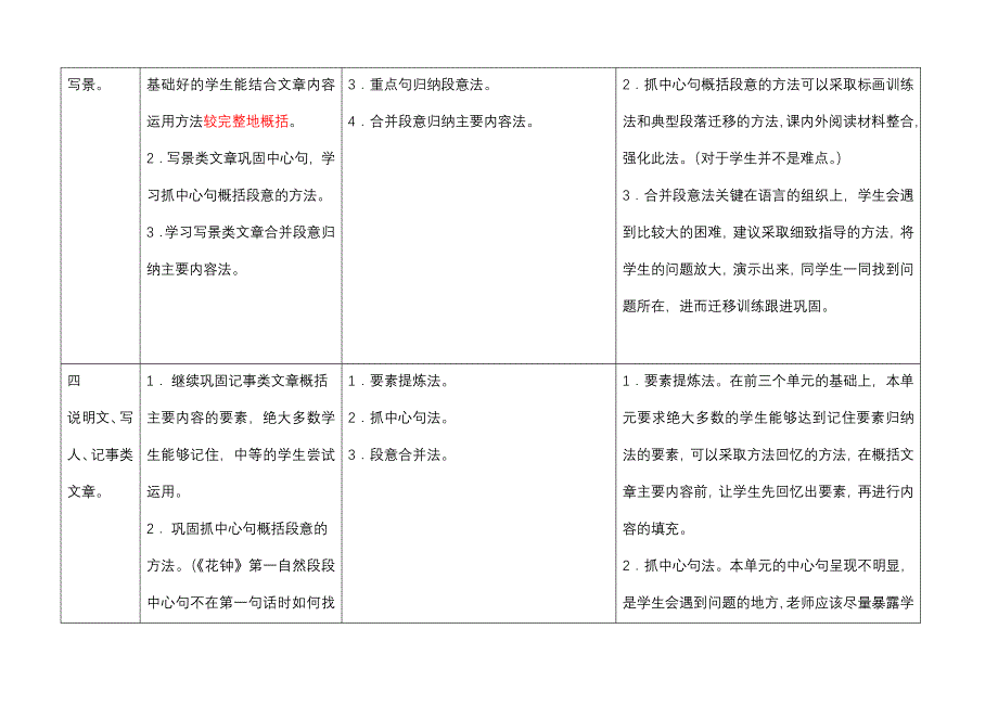 战略管理阅读能力训练各单元侧重点及相关策略_第4页