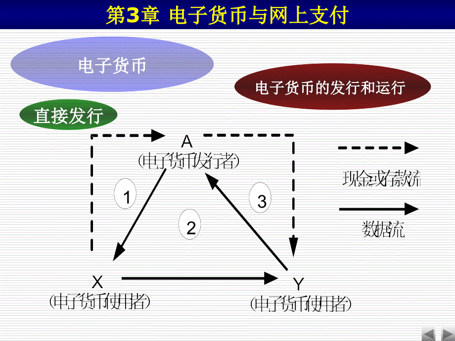 第3章电子货币与网上支付演示教学_第2页