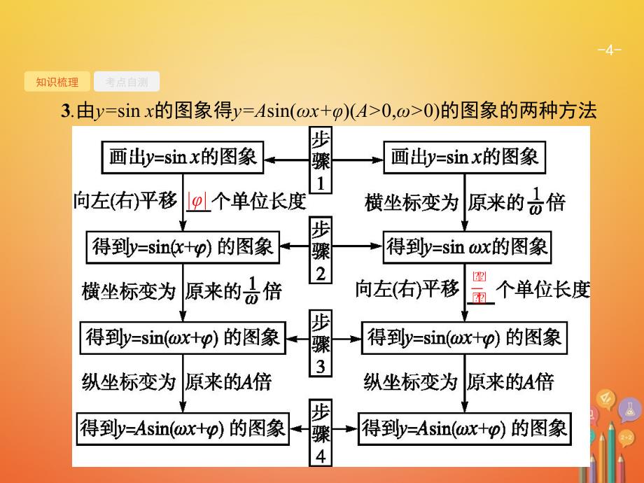 2021备考高考数学总复习4.4函数y=Asinωx+φ的图象及应用课件文新人教A版_第4页