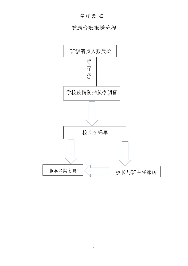 健康台账报送流程（整理）.pptx_第1页