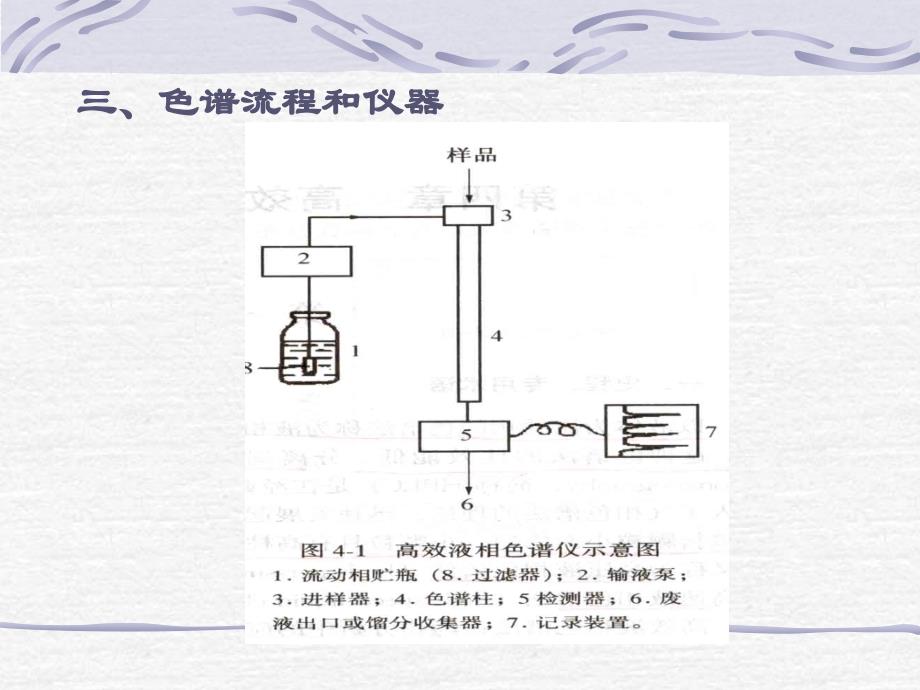 高效液相色谱讲义课件_第2页