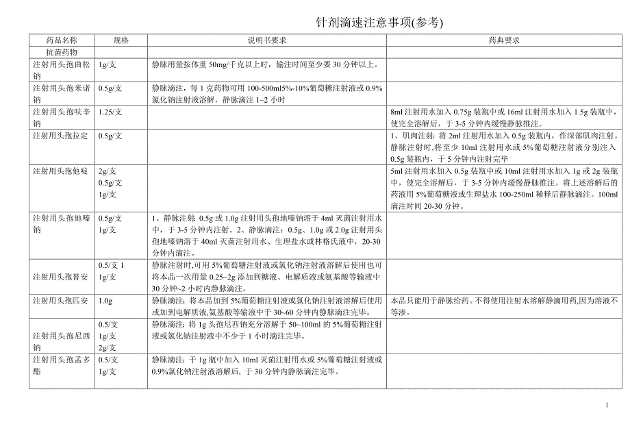 时间管理针剂滴速时间表_第1页