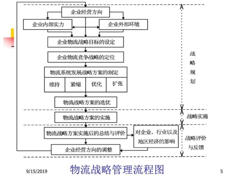 第二章物流网络规划与场址选择课件教案资料_第5页