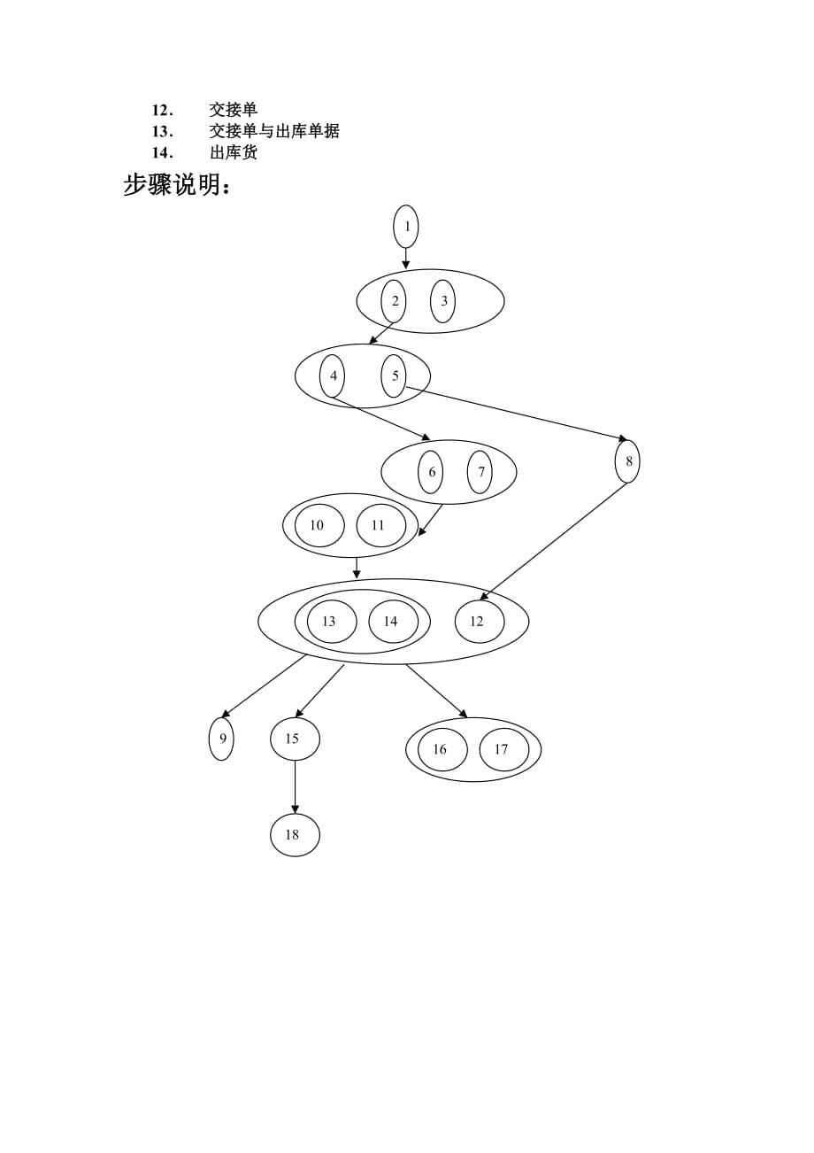 (2020年)流程管理流程再造出库流程_第3页