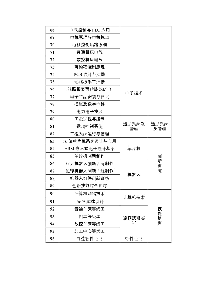 项目管理项目报告实践教学训练项目一览表25个模块96个训练项目_第3页