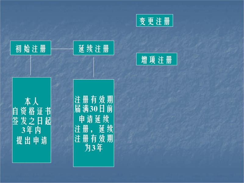 IZ3 建设工程法规及相关知识 精品课课件（全套）知识分享_第5页