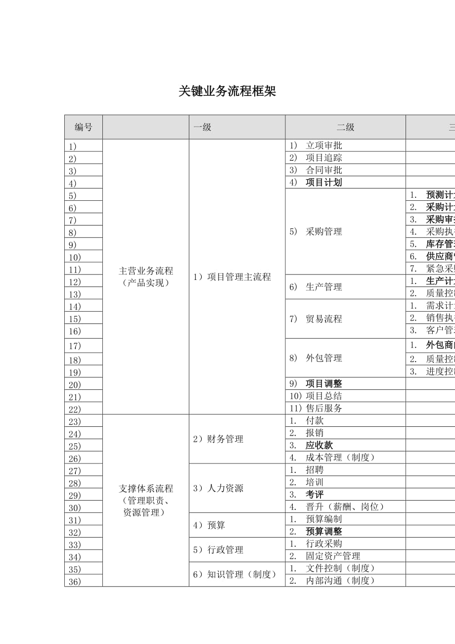 (2020年)流程管理流程再造关键流程框架_第1页