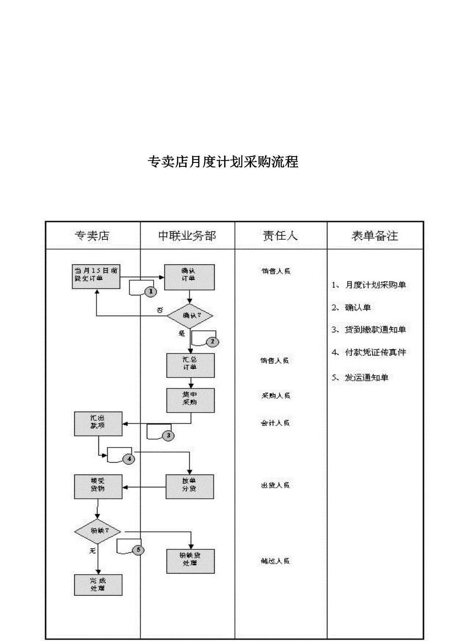 (2020年)流程管理流程再造汽配流程及表格文件_第2页