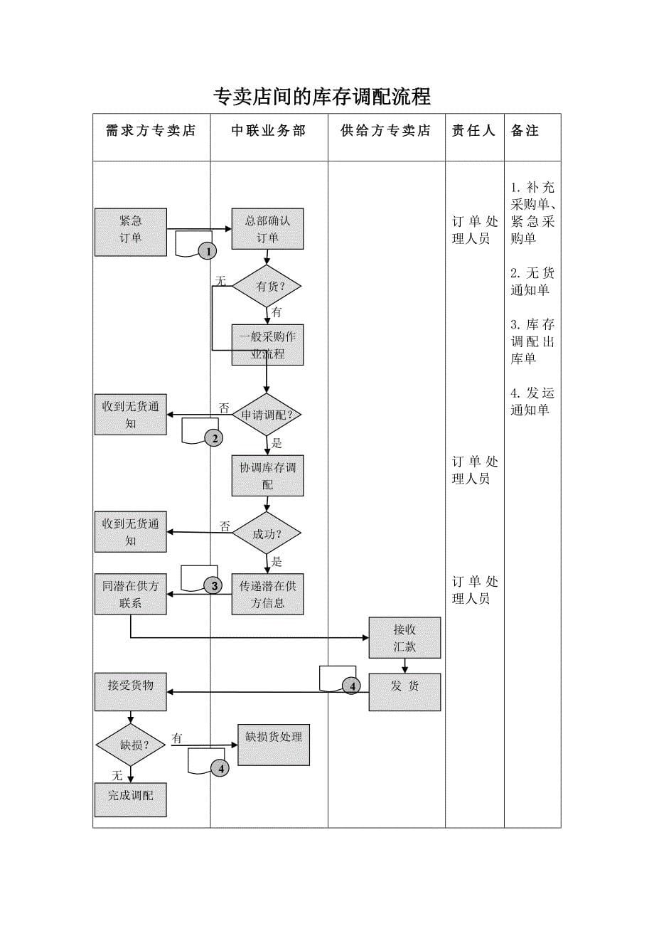 (2020年)流程管理流程再造汽配流程及表格文件_第5页