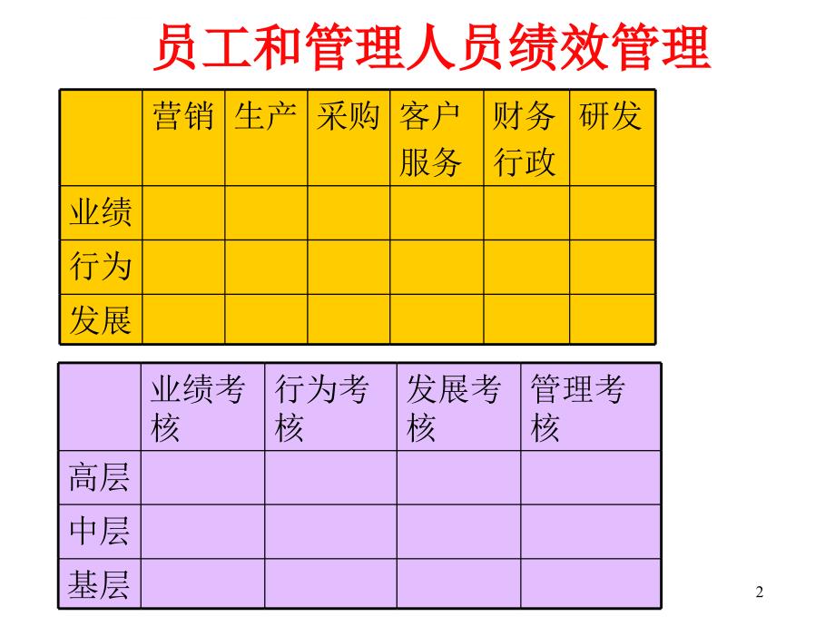 高层管理人员的KPI(对董事长+GM+VP等课件_第2页