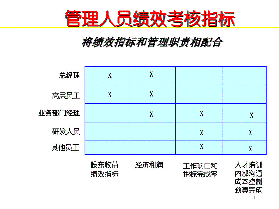 高层管理人员的KPI(对董事长+GM+VP等课件_第4页