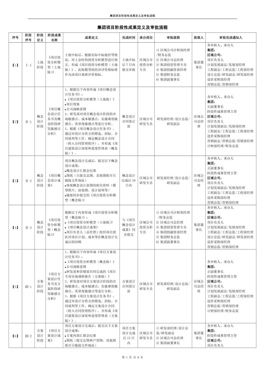 (2020年)流程管理流程再造某集团项目管理及阶段性成果定义审批流程_第1页