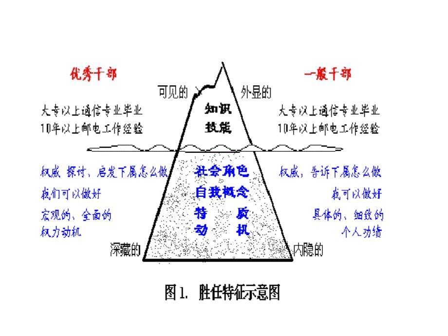 高层管理者胜任模型课件_第5页