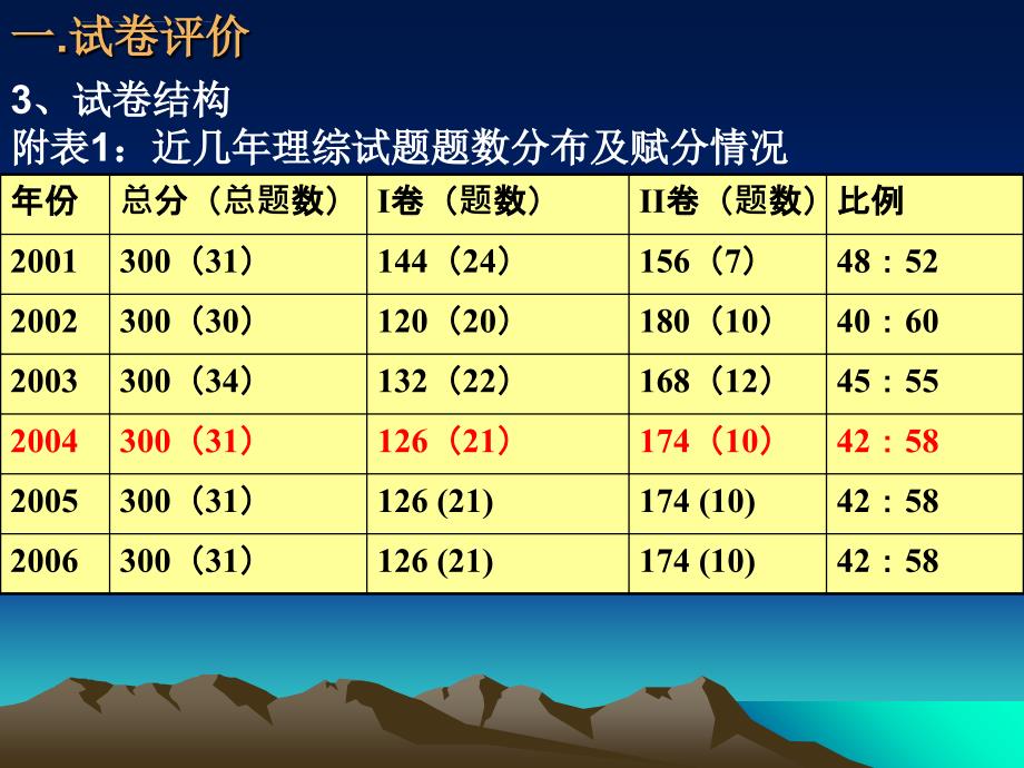 2006年高考全国理综1卷试卷分析课件_第4页