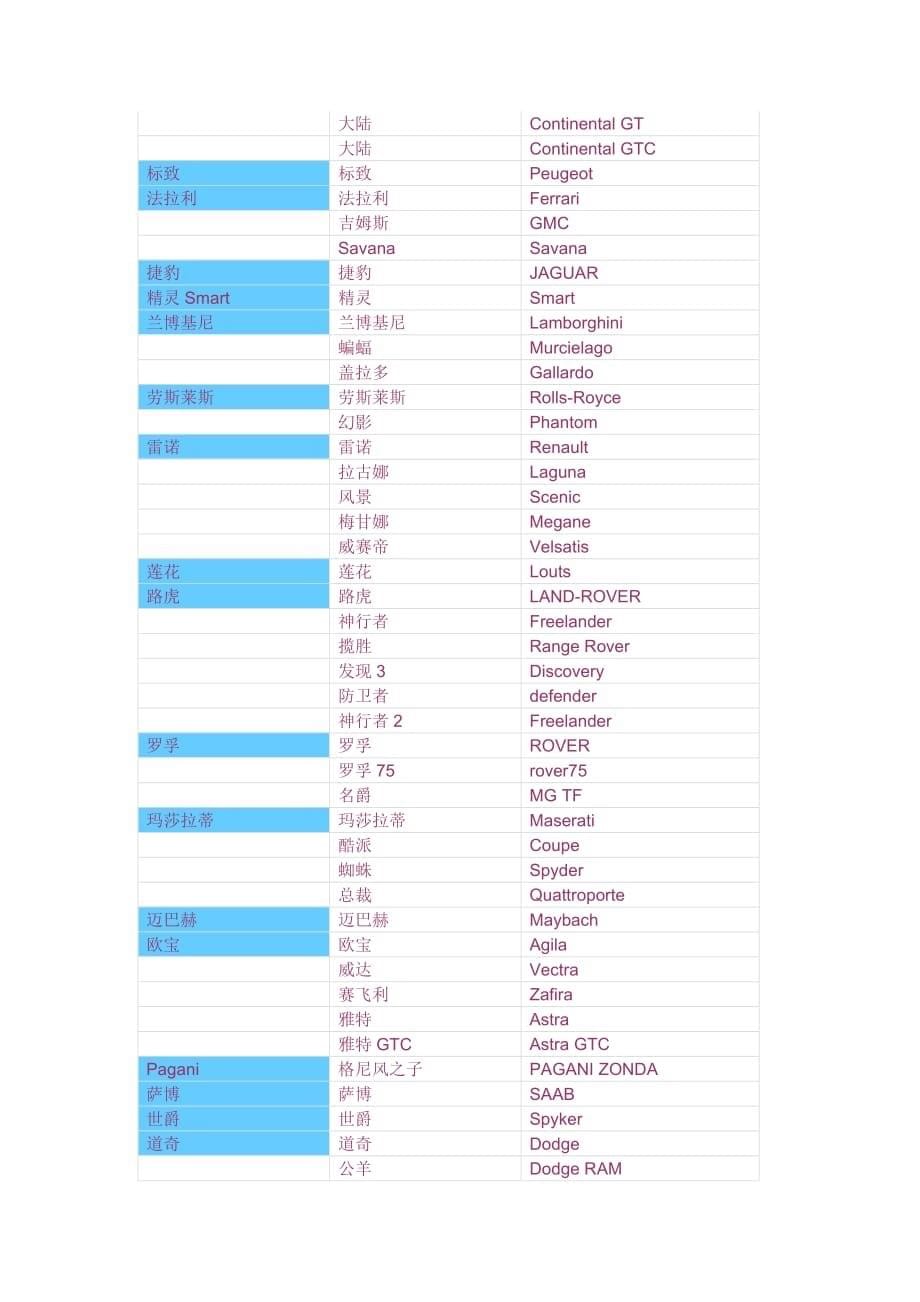 (2020年)经营管理知识国内汽车车型中英文大全_第5页