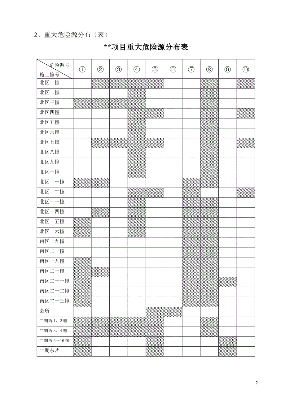 项目管理项目报告阳光海岸项目重大危险源分析及安全控制措施1_第2页