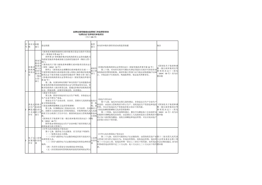项目管理项目报告先照后证改革相关审批项目共计186项_第1页