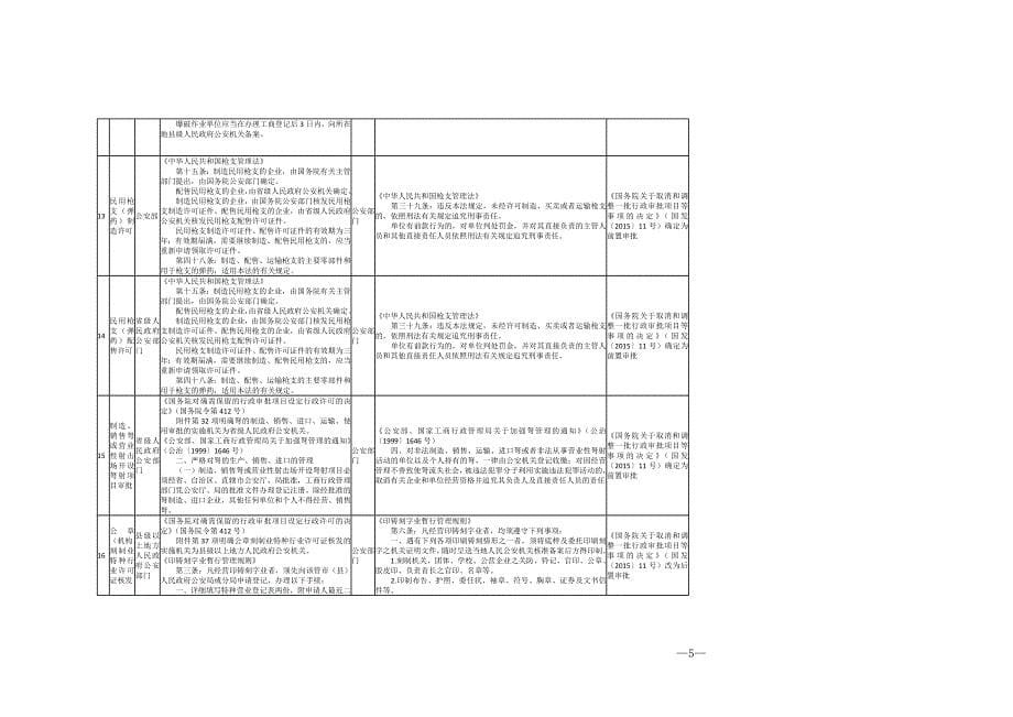 项目管理项目报告先照后证改革相关审批项目共计186项_第5页